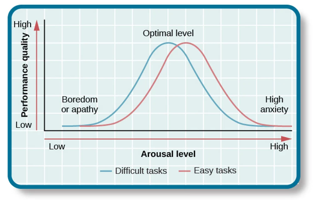 Stress Curve