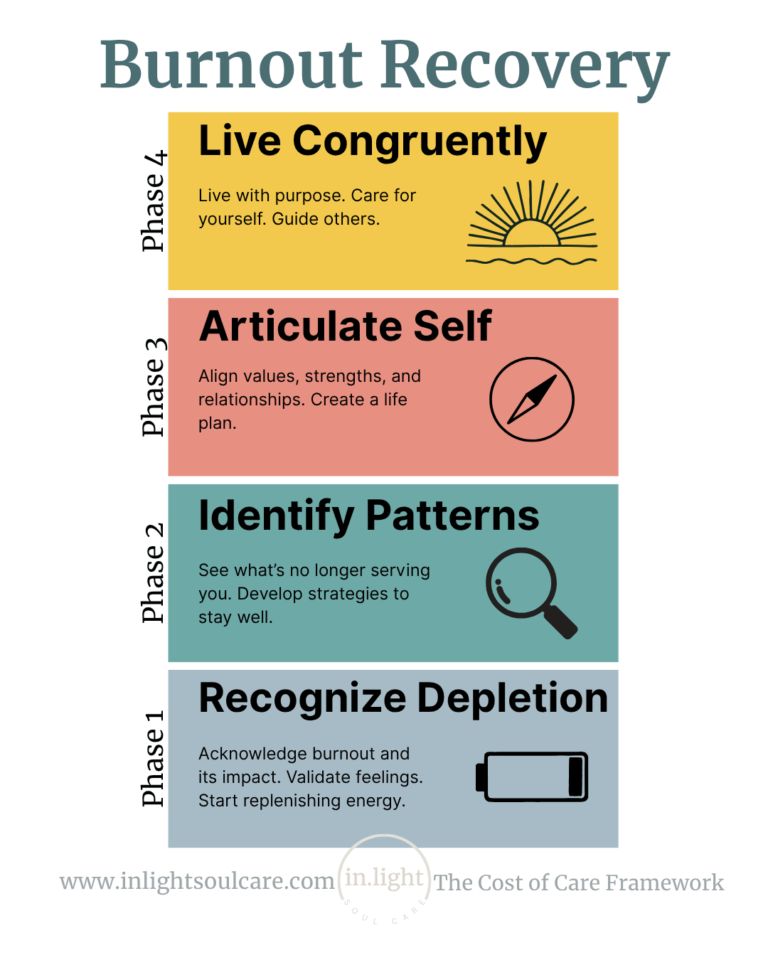 Online Burnout Therapy. 4 Phases of recovery for professionals seeking healing from burnout, anxiety, grief and work stress.